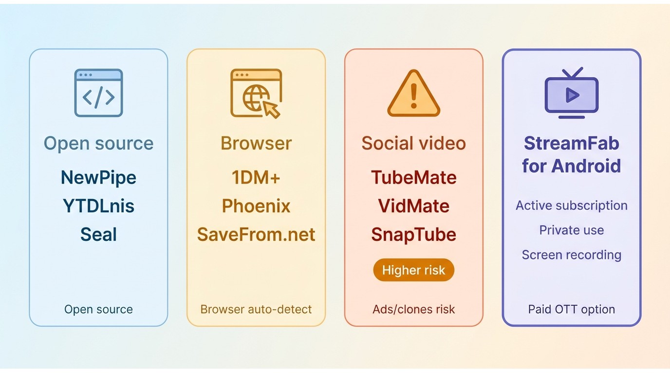 Android downloader picks for open-source, browser, social-video, and OTT use cases