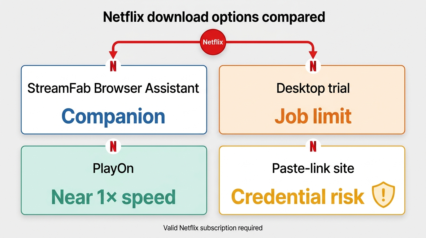 Netflix free-download options compared by limits, speed, and credential risk