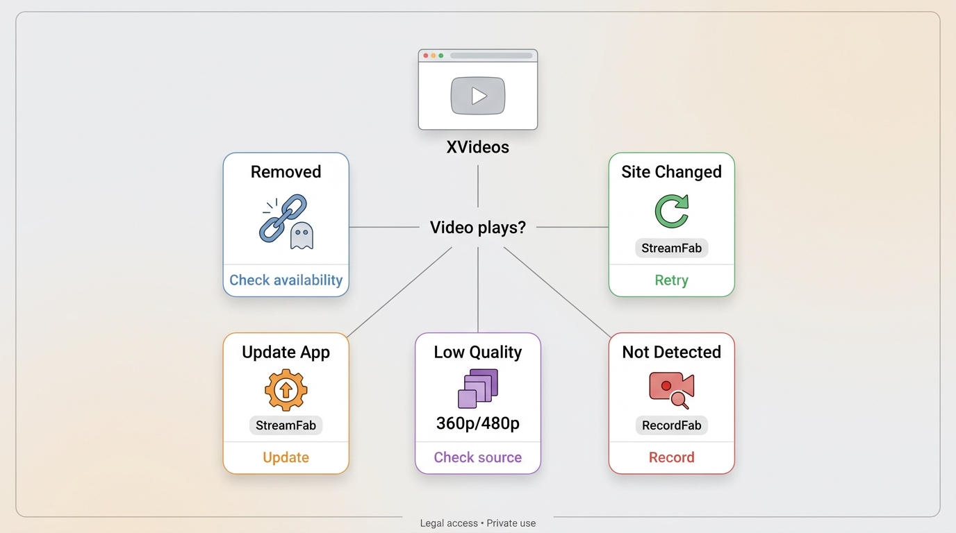 XVideos download failure causes and fixes using StreamFab or RecordFab