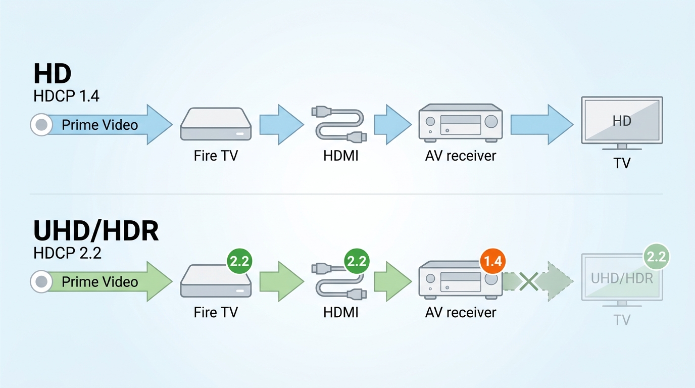 Prime Video HD uses HDCP 1.4, while UHD and HDR require HDCP 2.2 across every link