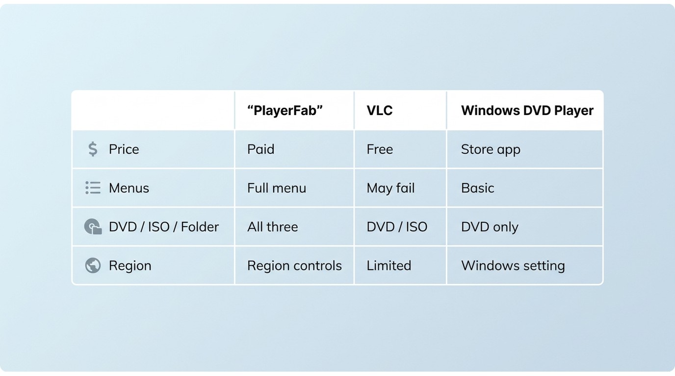 PlayerFab, VLC, and Windows DVD Player compared for menus, regions, ISO, and cost