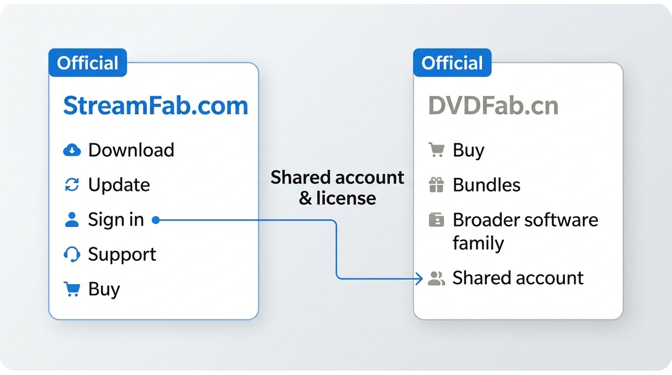StreamFab.com and DVDFab.cn routes for downloads, accounts, support, purchases, and bundles