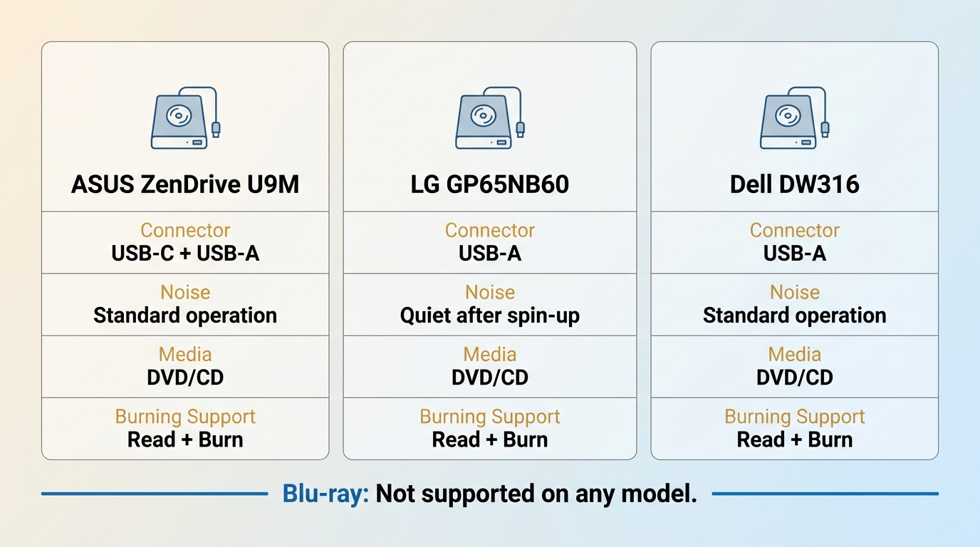 ASUS, LG, and Dell DVD drives compared by connector, noise, media, and burning support