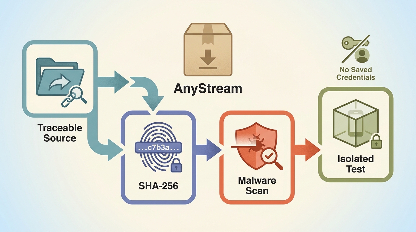 RedFox AnyStream installer safety path: source, checksum, malware scan, and isolation