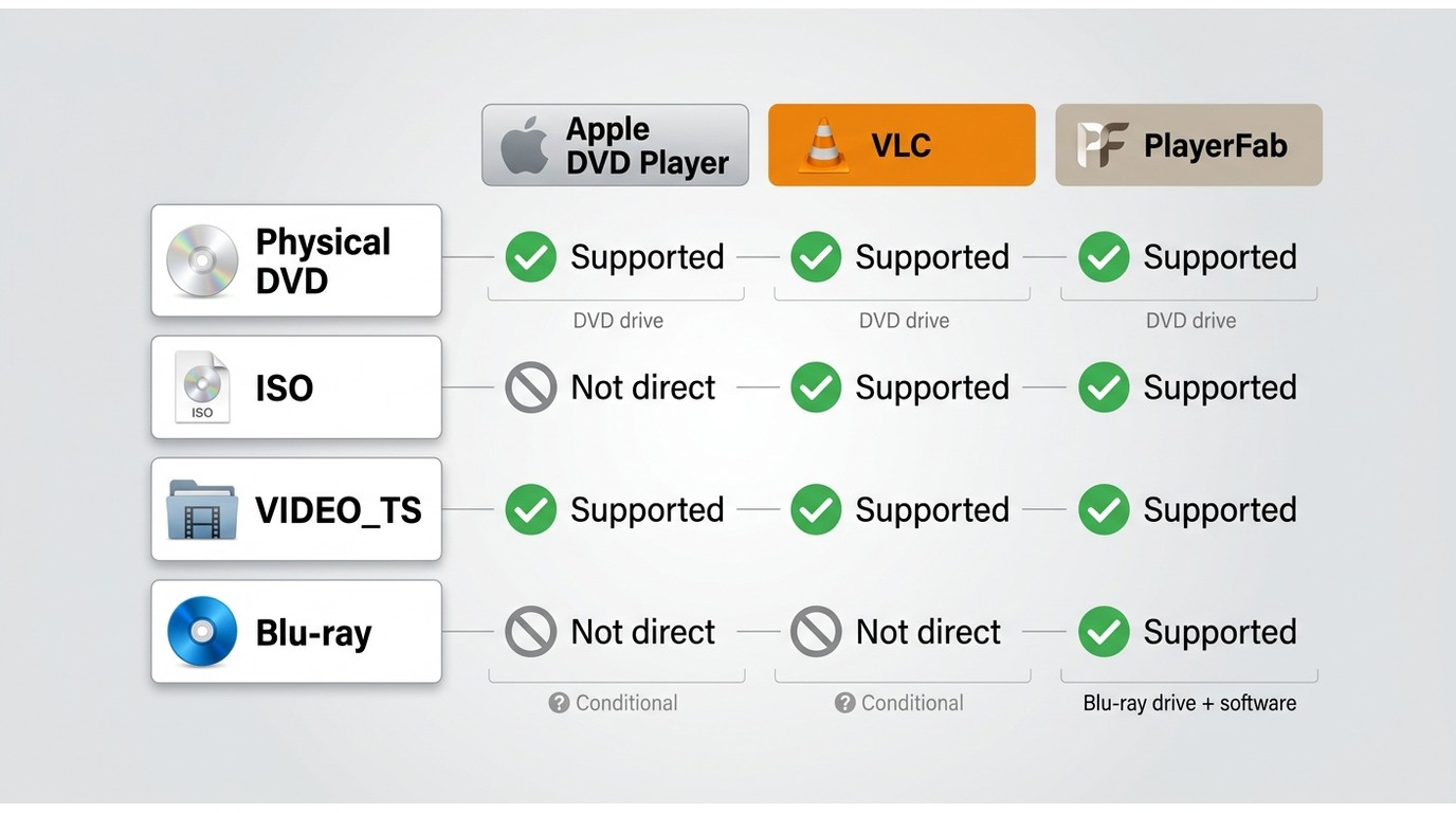 Compatibility of physical DVDs, ISO, VIDEO_TS, and Blu-ray with Apple DVD Player, VLC, and PlayerFab