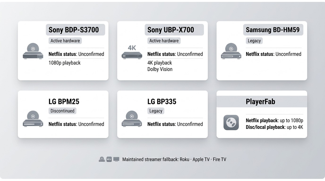 2026 status of five disc players and PlayerFab, comparing Netflix support and disc resolution