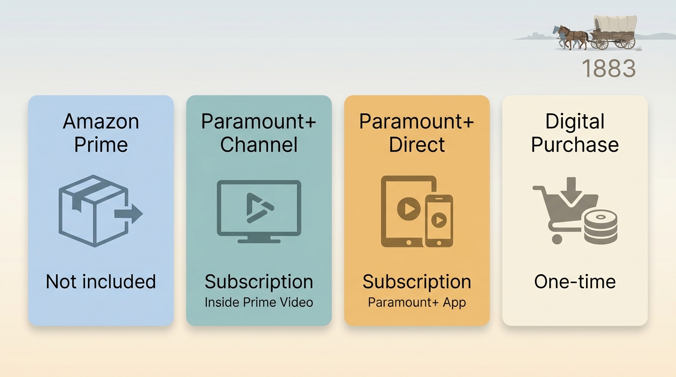 Comparison of Amazon Prime, Paramount+ subscriptions, and digital purchase options for 1883