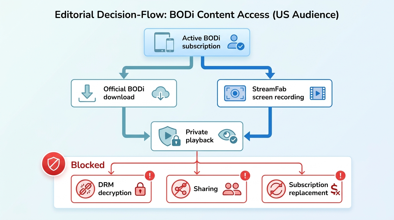 Authorized BODi offline viewing paths for official downloads and private recording