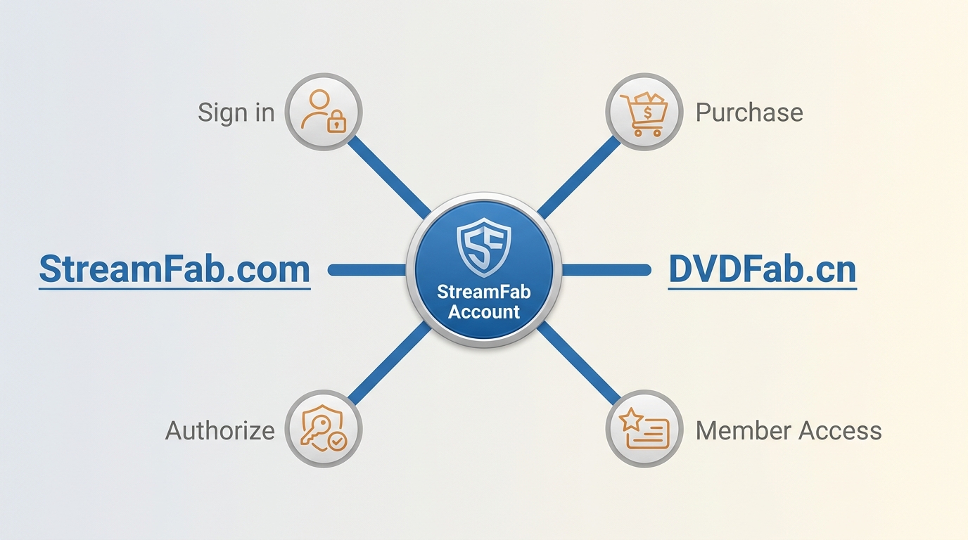 One StreamFab account connects purchases, licenses, and authorization across both official sites