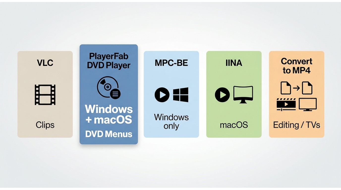 VOB playback routes compared by clips, DVD menus, operating systems, and MP4 output
