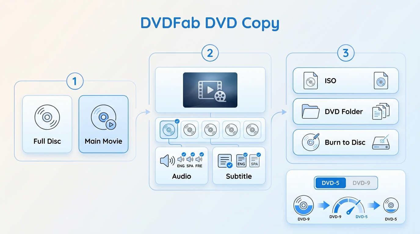 DVDFab DVD Copy 選擇內容和ISO、資料夾或光碟輸出的工作流程