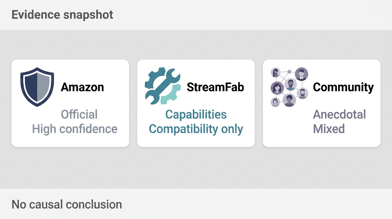 Amazon rules, StreamFab capabilities, and community reports ranked by evidence strength
