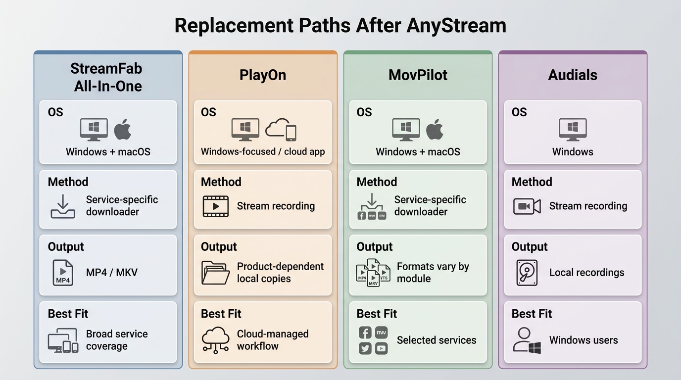 StreamFab, PlayOn, MovPilot, and Audials compared by method, OS, output, and best fit