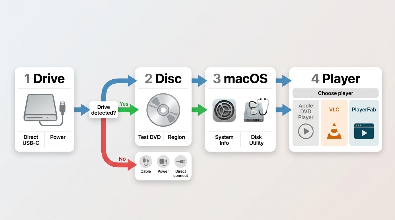 macOS DVD troubleshooting from drive detection and region checks to Apple DVD Player, VLC, or Player