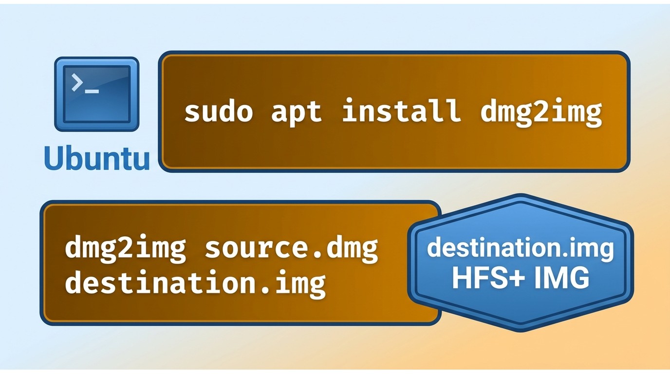 Ubuntu dmg2img commands producing an HFS+ destination.img file
