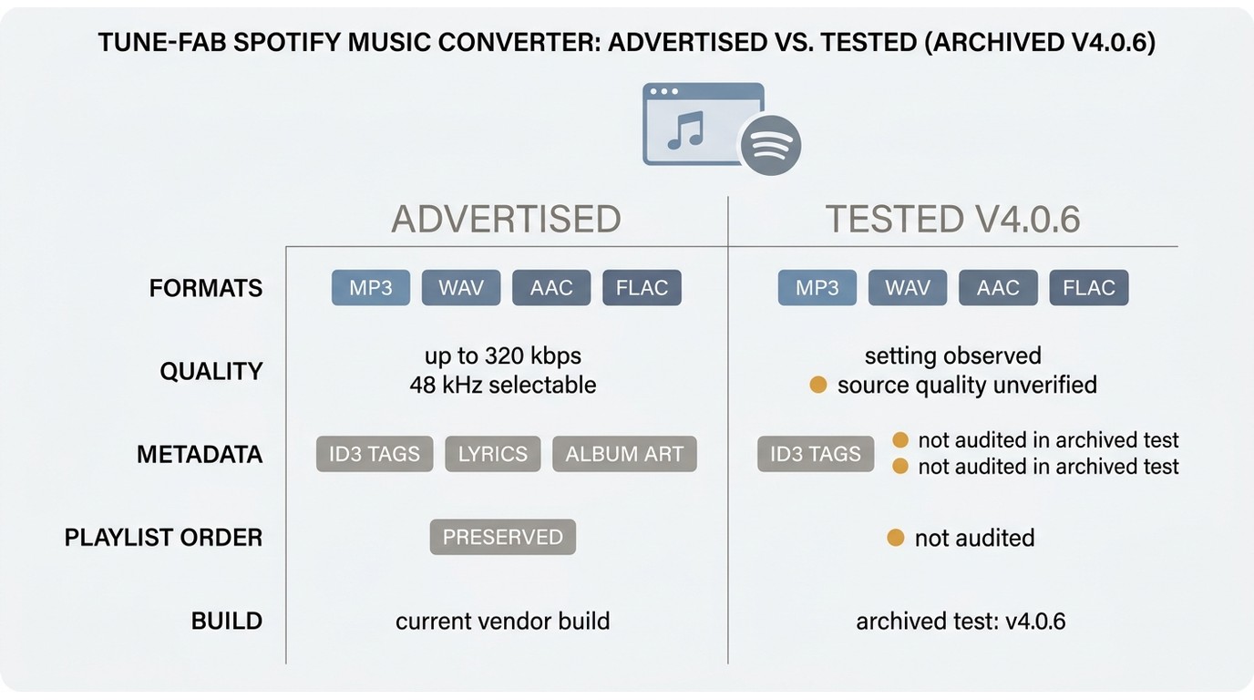 Comparison of TuneFab features versus what the archived v4.0.6 Spotify test verified