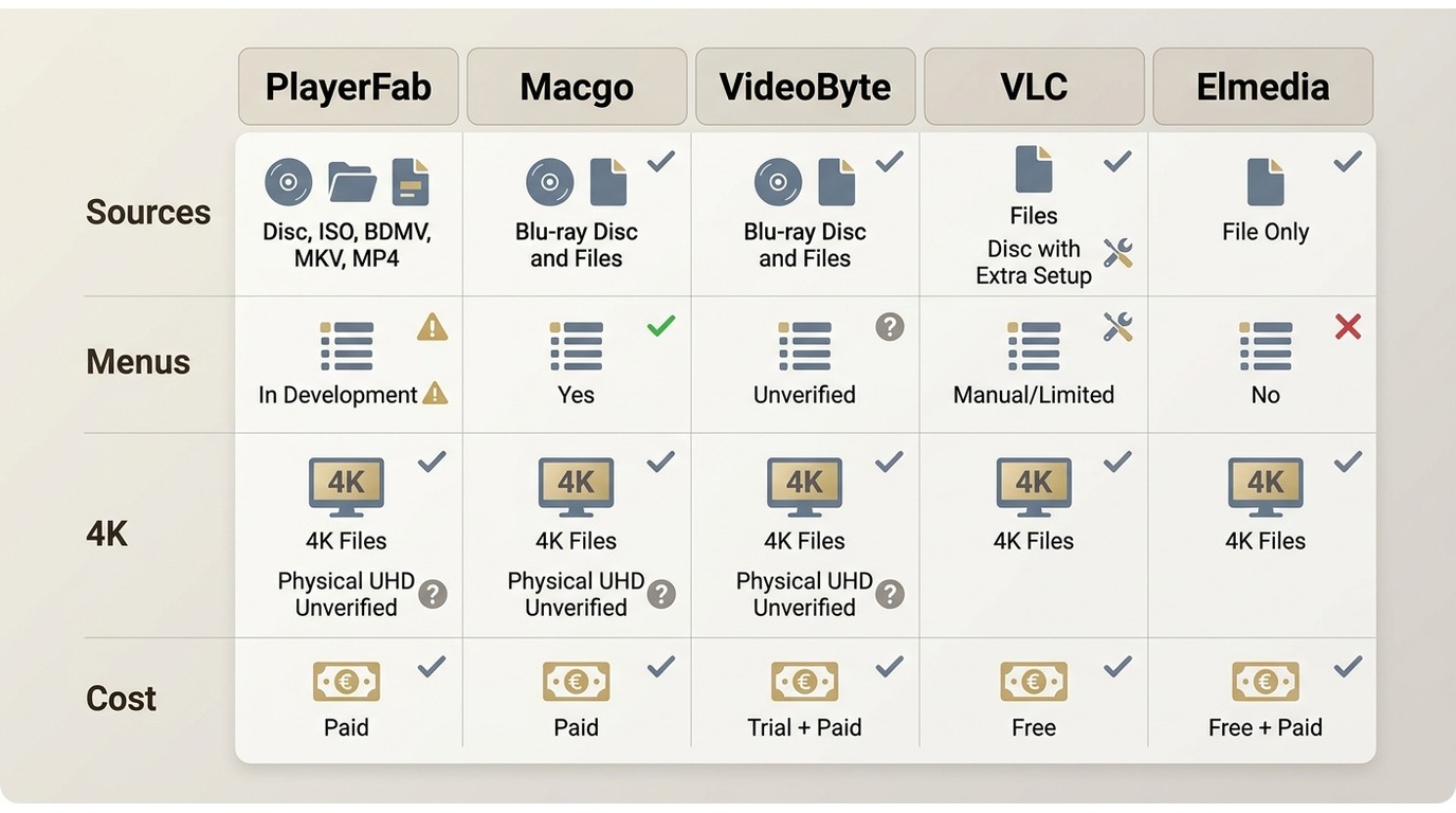 PlayerFab, Macgo, VideoByte, VLC, and Elmedia compared by sources, menus, 4K, and cost