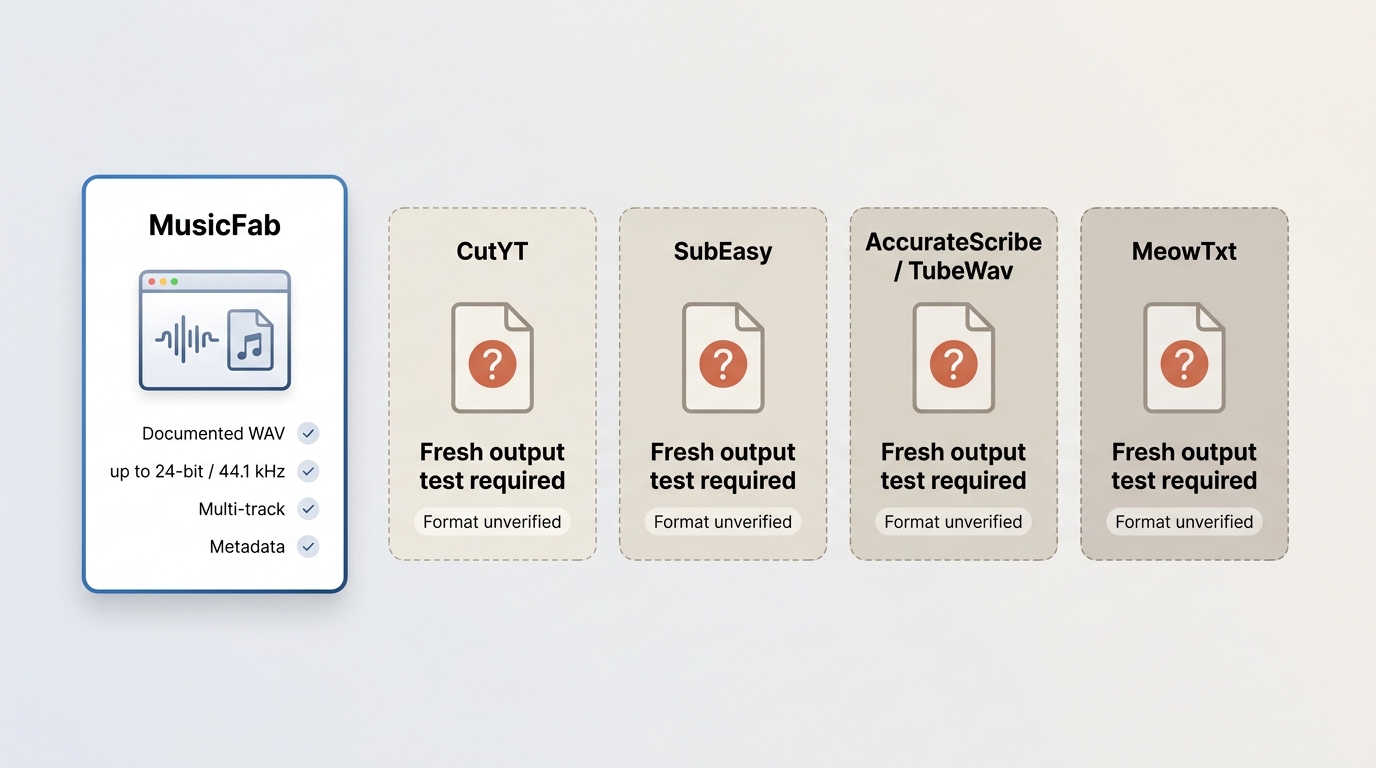 Comparison of MusicFab WAV features and browser converters requiring fresh output tests
