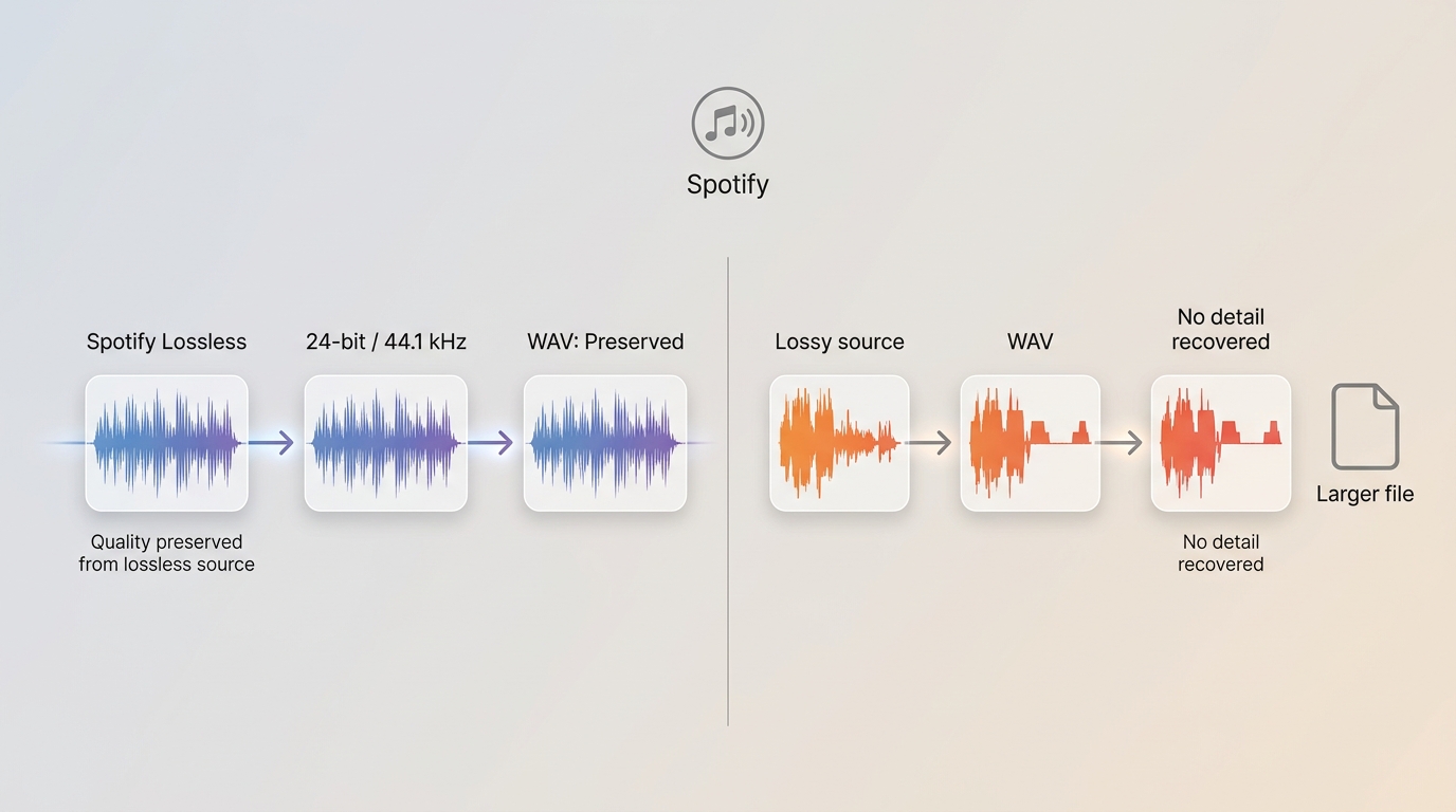 Spotify Lossless can retain its signal in WAV, while lossy audio gains no missing detail
