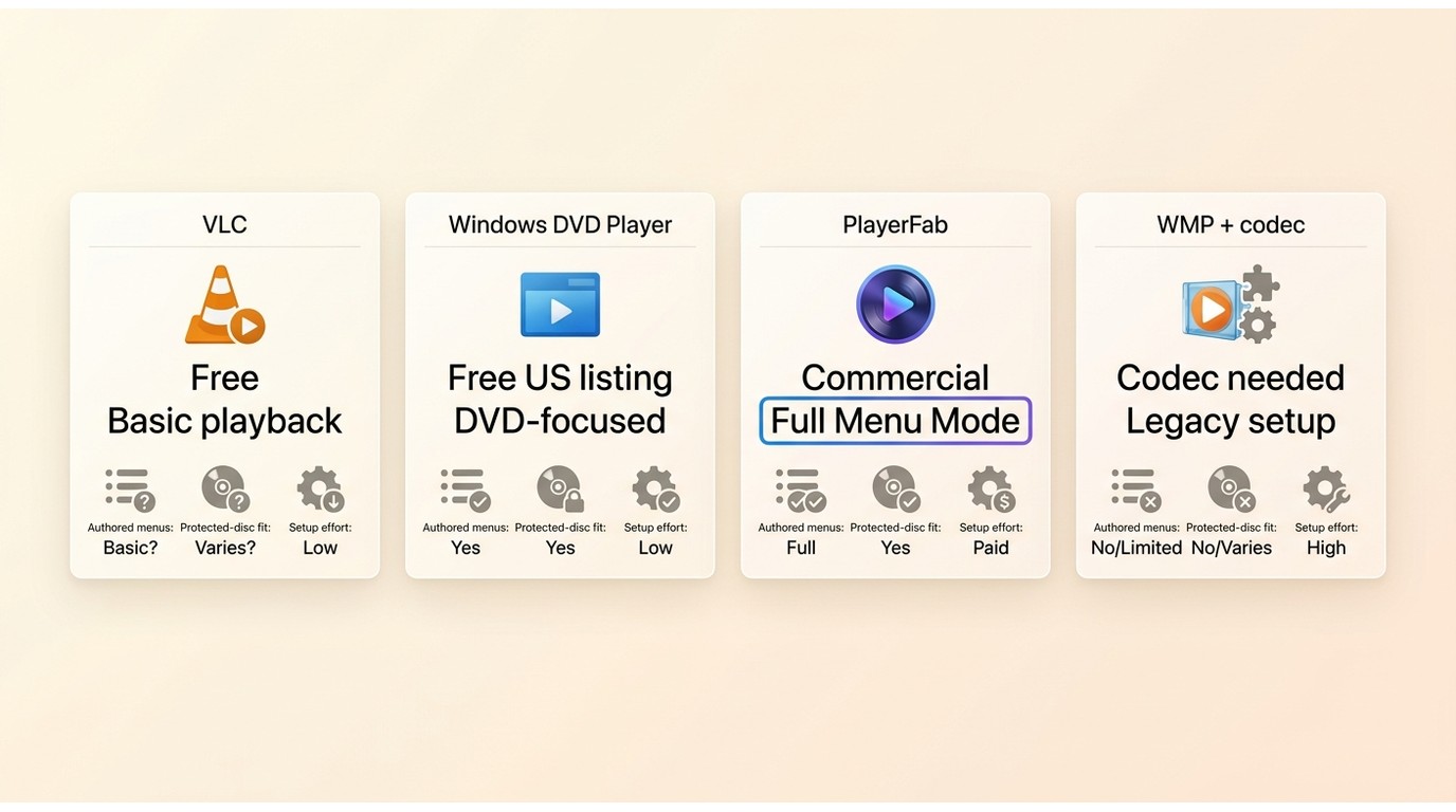Comparison of VLC, Windows DVD Player, PlayerFab, and codec-assisted WMP playback