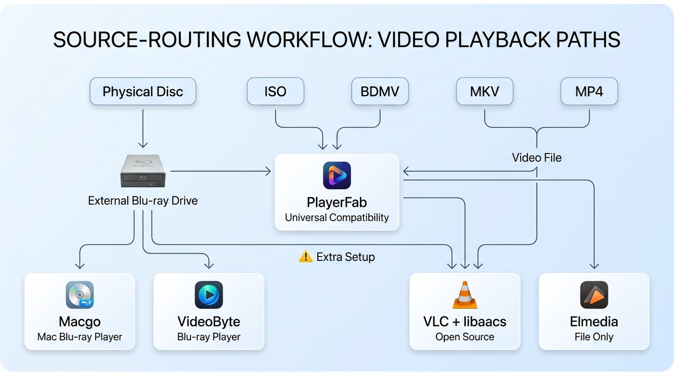 How physical discs, ISO, BDMV, MKV, and MP4 open in Mac players