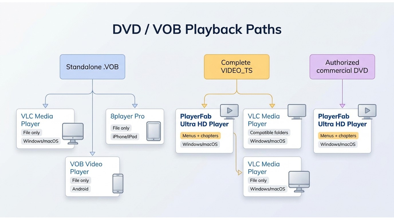 VOB source types matched to PlayerFab, VLC, VOB Video Player, and 8player Pro