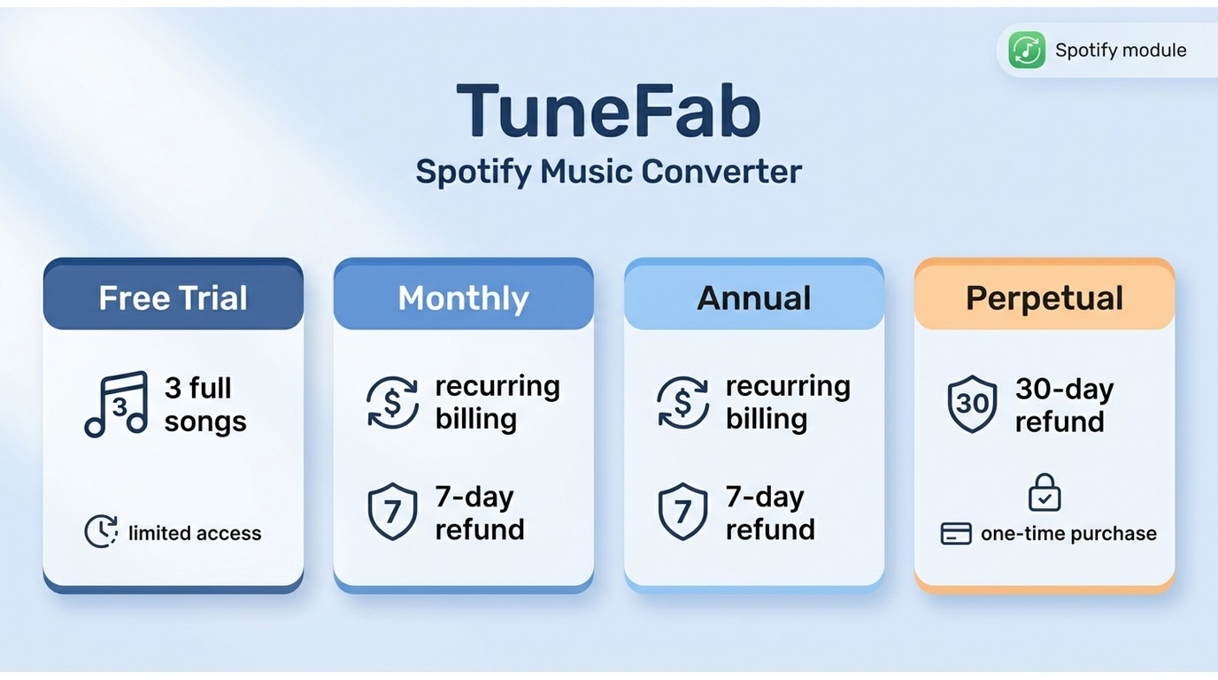 TuneFab trial, monthly, annual, and perpetual options with refund deadlines