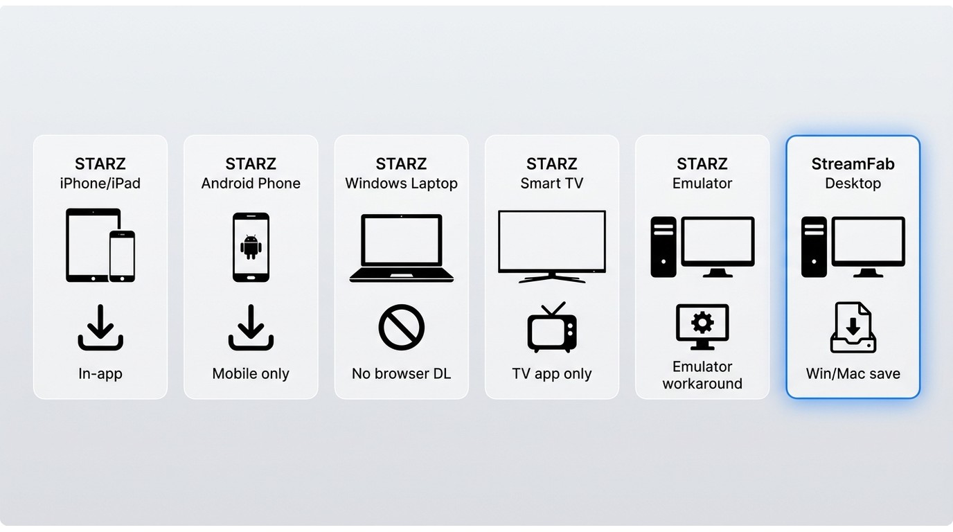 Comparison of STARZ downloads on iPhone, Android, Windows, Mac, TV, emulator, and StreamFab