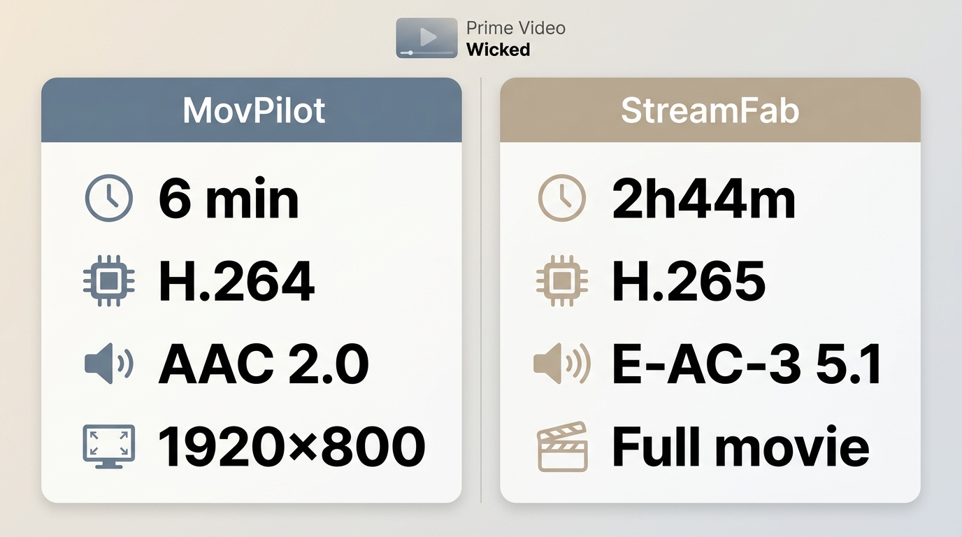 Comparison of MovPilot trial output and StreamFab full-movie result for the same Amazon Prime Video 