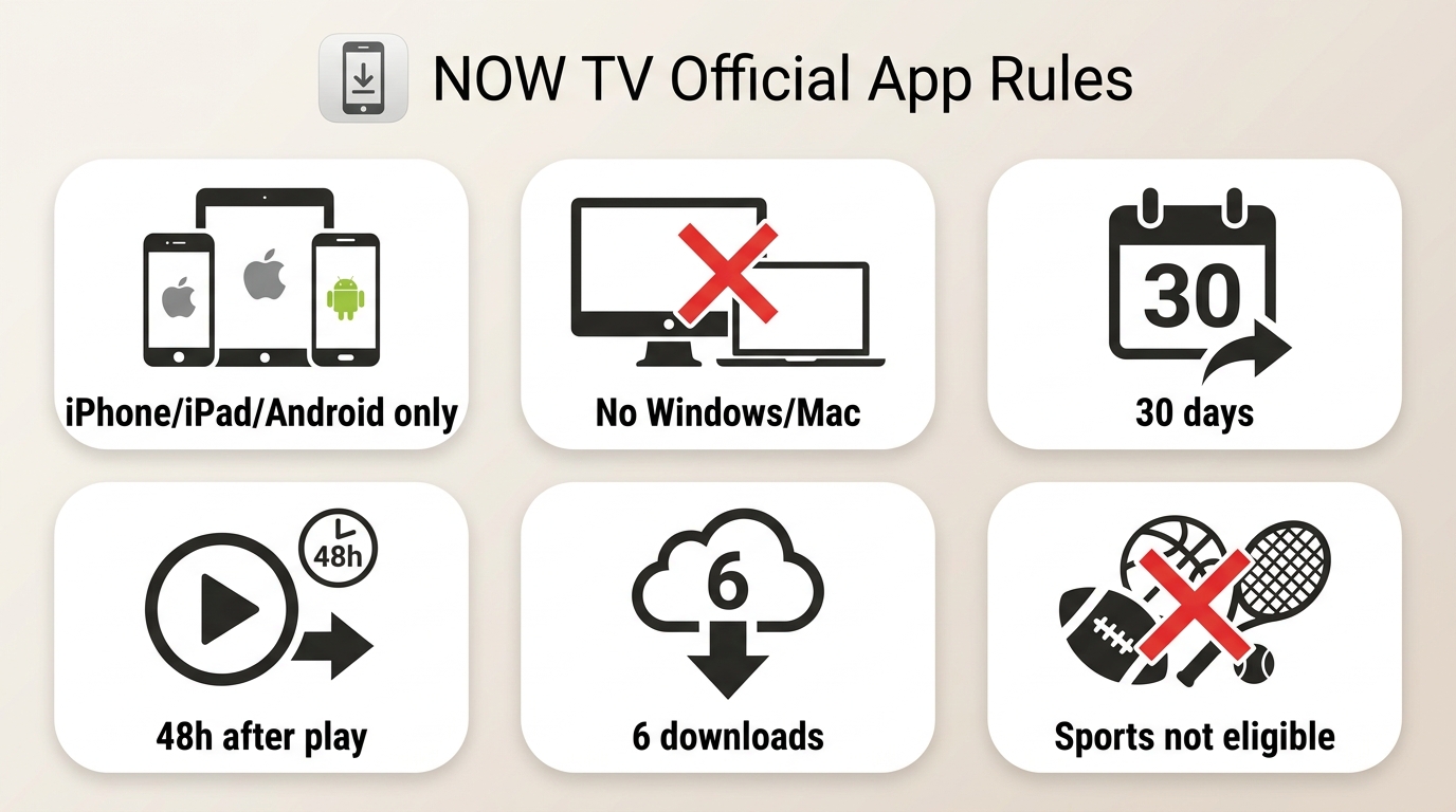 Key NOW TV download limits including mobile-only support, 30 days, 48 hours, and 6 downloads
