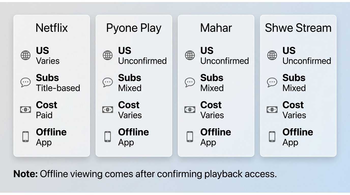 Comparison of Netflix, Pyone Play, Mahar, and Shwe Stream for US access, subtitles, cost, and offlin