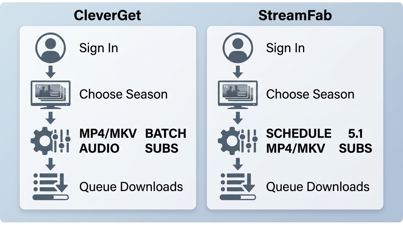 Comparison of CleverGet and StreamFab Amazon download workflow, including scheduling and track optio