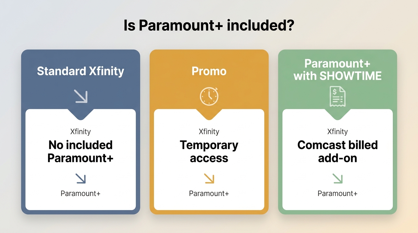 Xfinity and Paramount+ access paths showing standard service, temporary promos, and Comcast add-on d