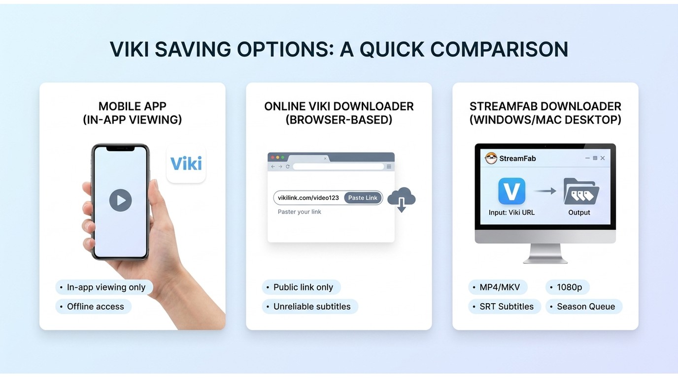 Comparison of Viki app downloads, online downloader limits, and StreamFab for MP4, subtitles, and PC