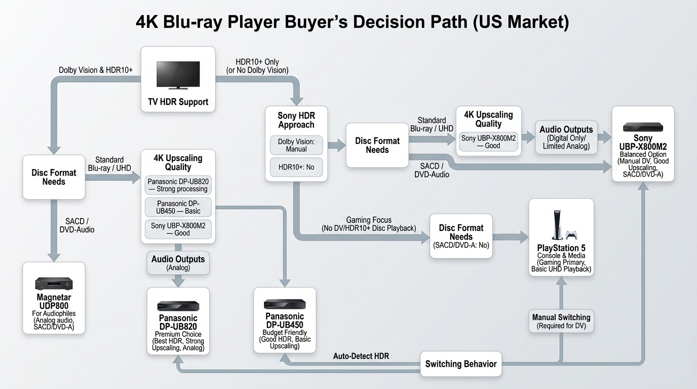 How HDR, disc formats, upscaling, and outputs determine the right 4K Blu-ray player