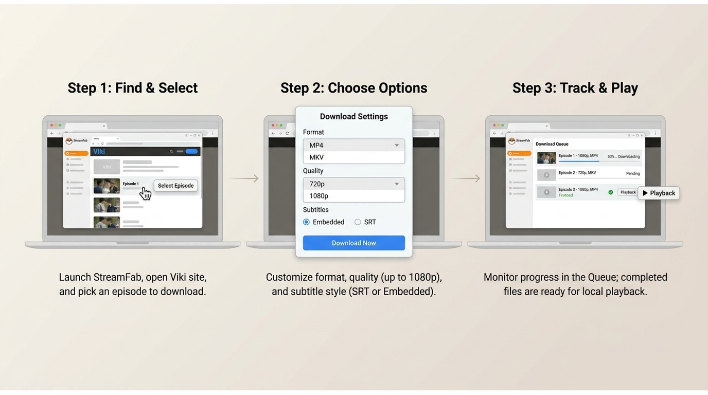 How StreamFab saves Viki videos in 3 steps with title selection, format settings, and download queue