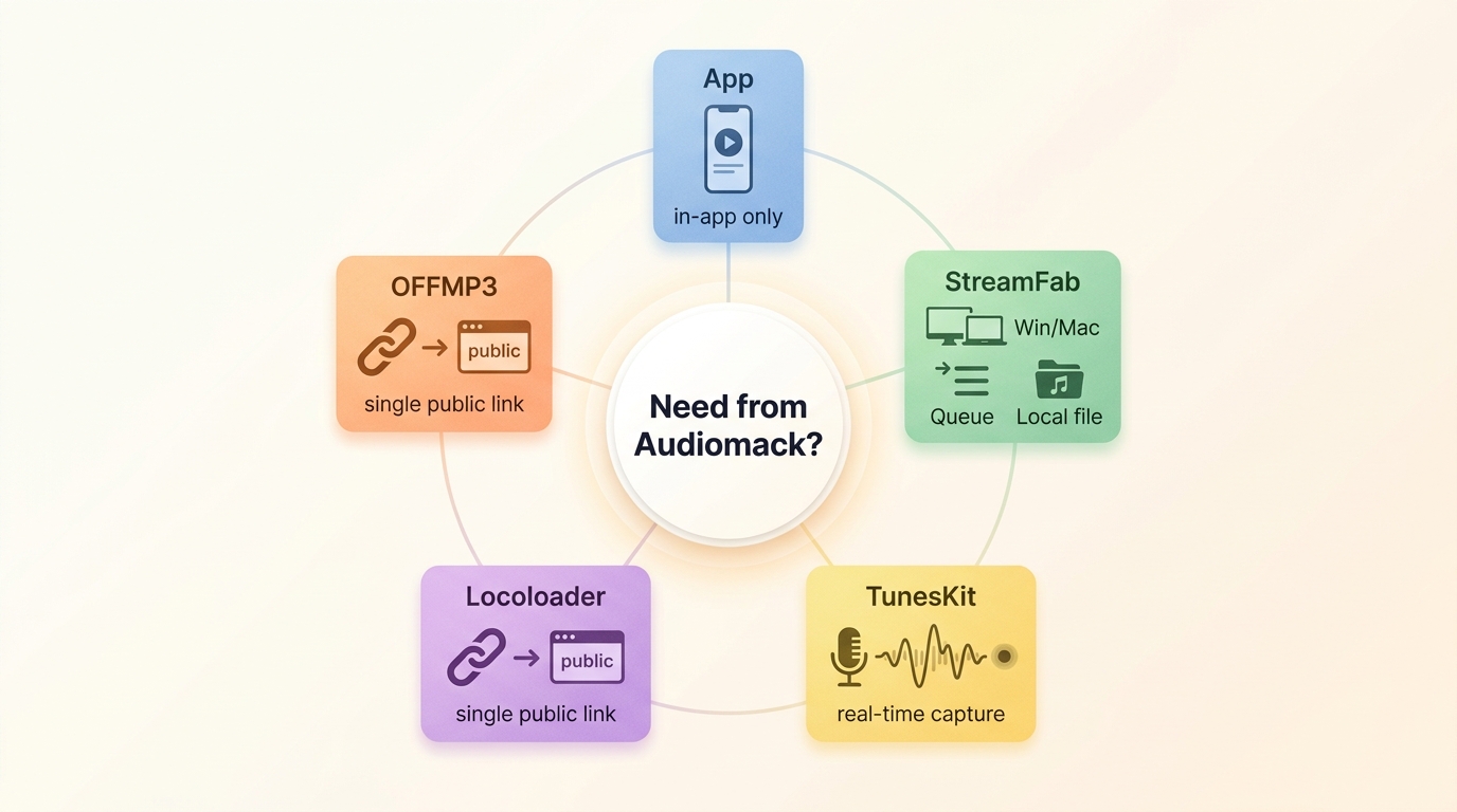 Decision guide for choosing Audiomack app, StreamFab, TunesKit, Locoloader, or OFFMP3.
