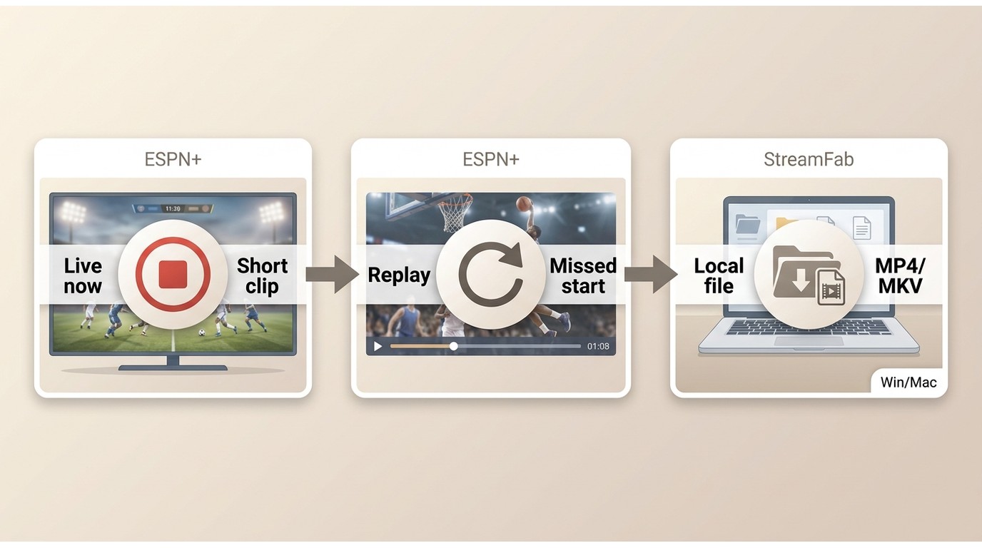 Decision flow for choosing ESPN+ replay, live screen recording, or StreamFab local files