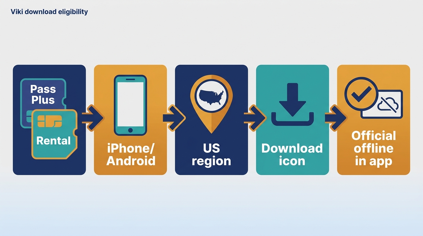 How Viki download eligibility depends on plan, region, device, and title