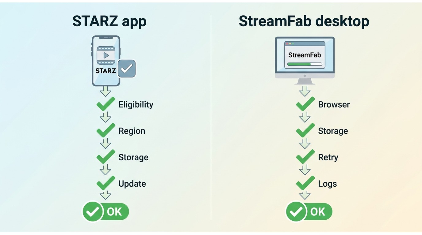 Troubleshooting flow for STARZ app download issues and StreamFab desktop failures