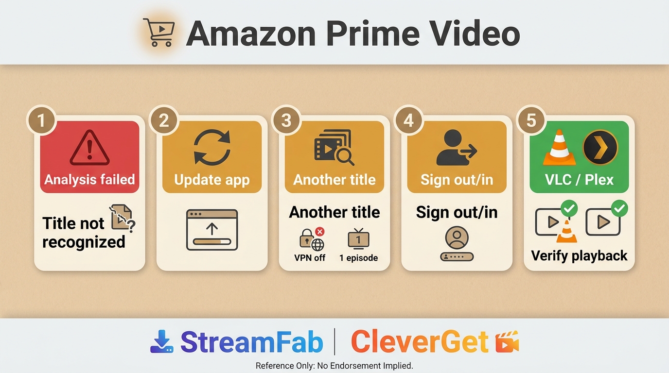 Troubleshooting flow for Amazon download failures in CleverGet or StreamFab with VLC and Plex checks