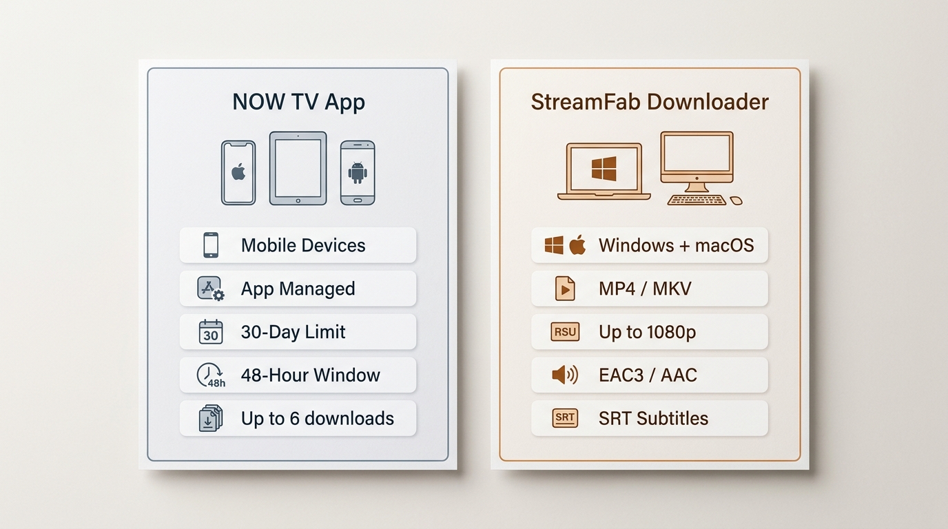 Comparison of NOW TV app downloads and StreamFab NOW Downloader for devices and file formats