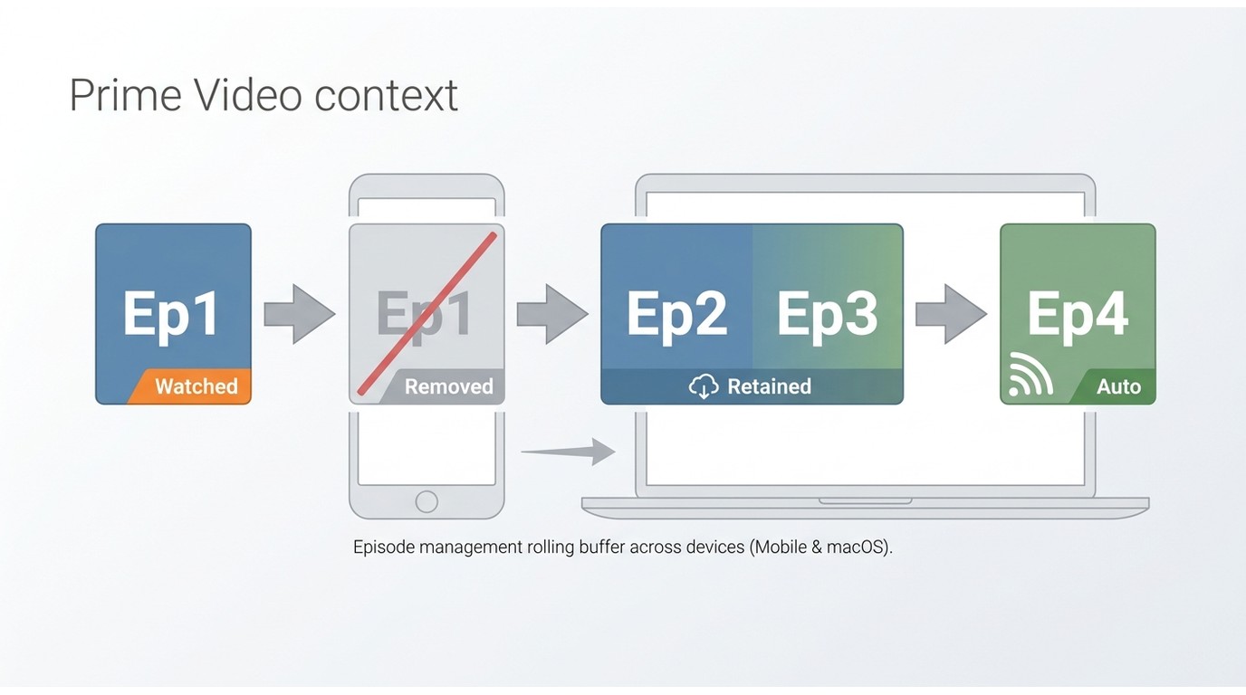 How Prime Video auto-downloads new episodes and removes watched ones for offline viewing