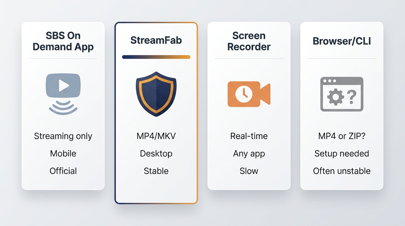 Comparison of SBS On Demand app, StreamFab, screen recording, and browser/CLI for MP4, devices, and