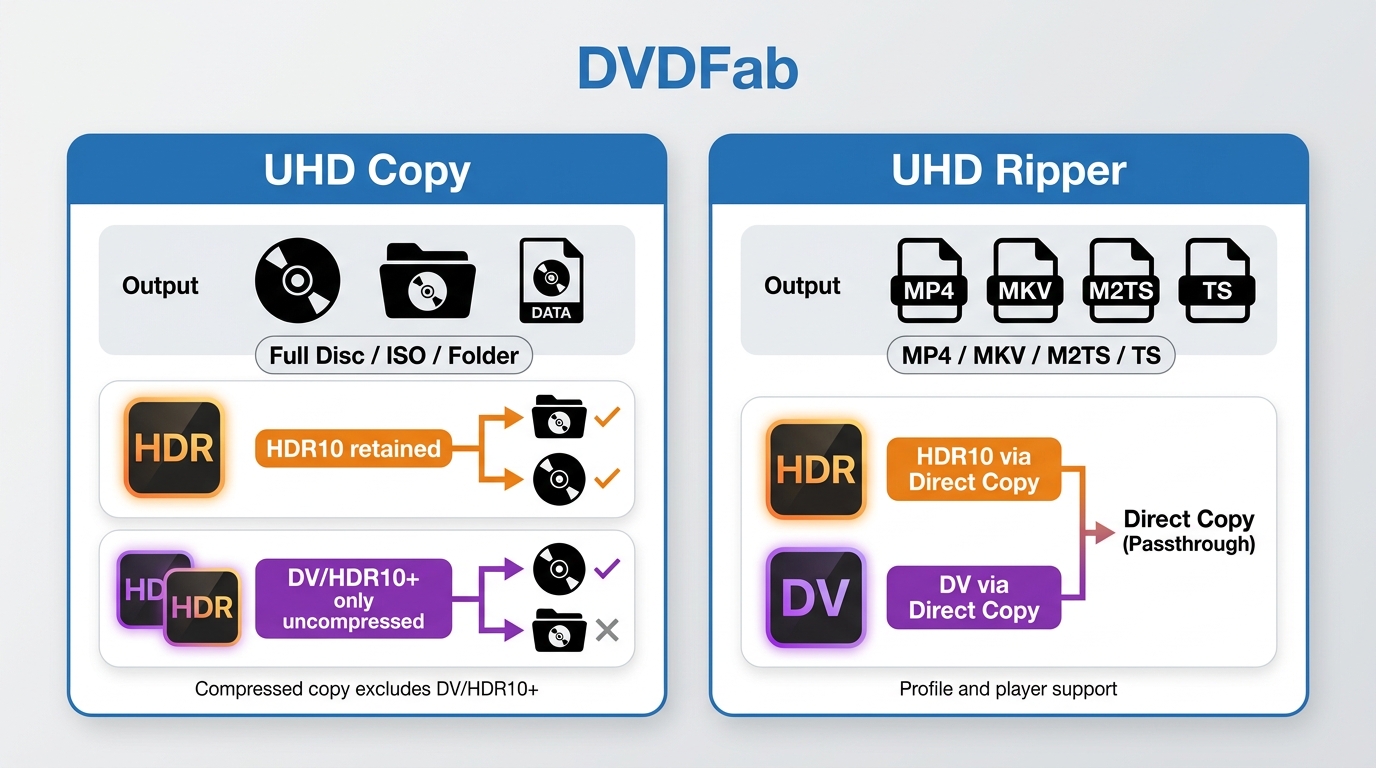 Comparaison des sorties DVDFab UHD Copy et UHD Ripper et des formats HDR que chacune peut préserver