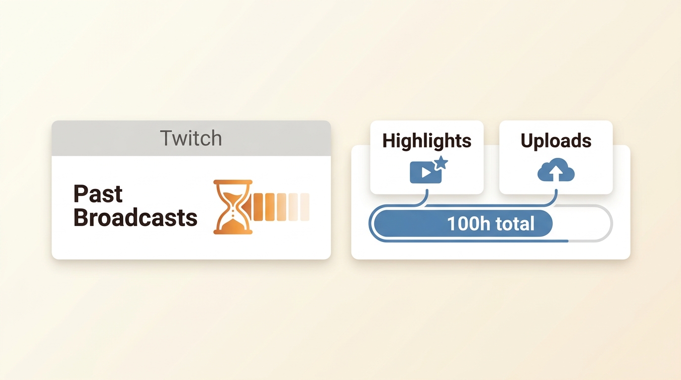 Comparison of Twitch Past Broadcast retention versus the 100-hour limit for Highlights and Uploads