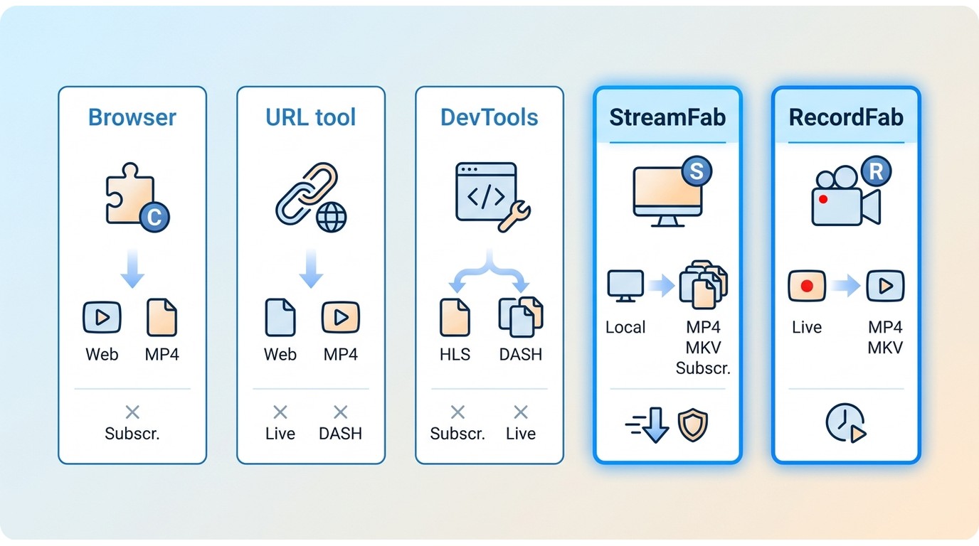 Comparison of browser extensions, URL tools, stream utilities, StreamFab, and RecordFab by stream ty