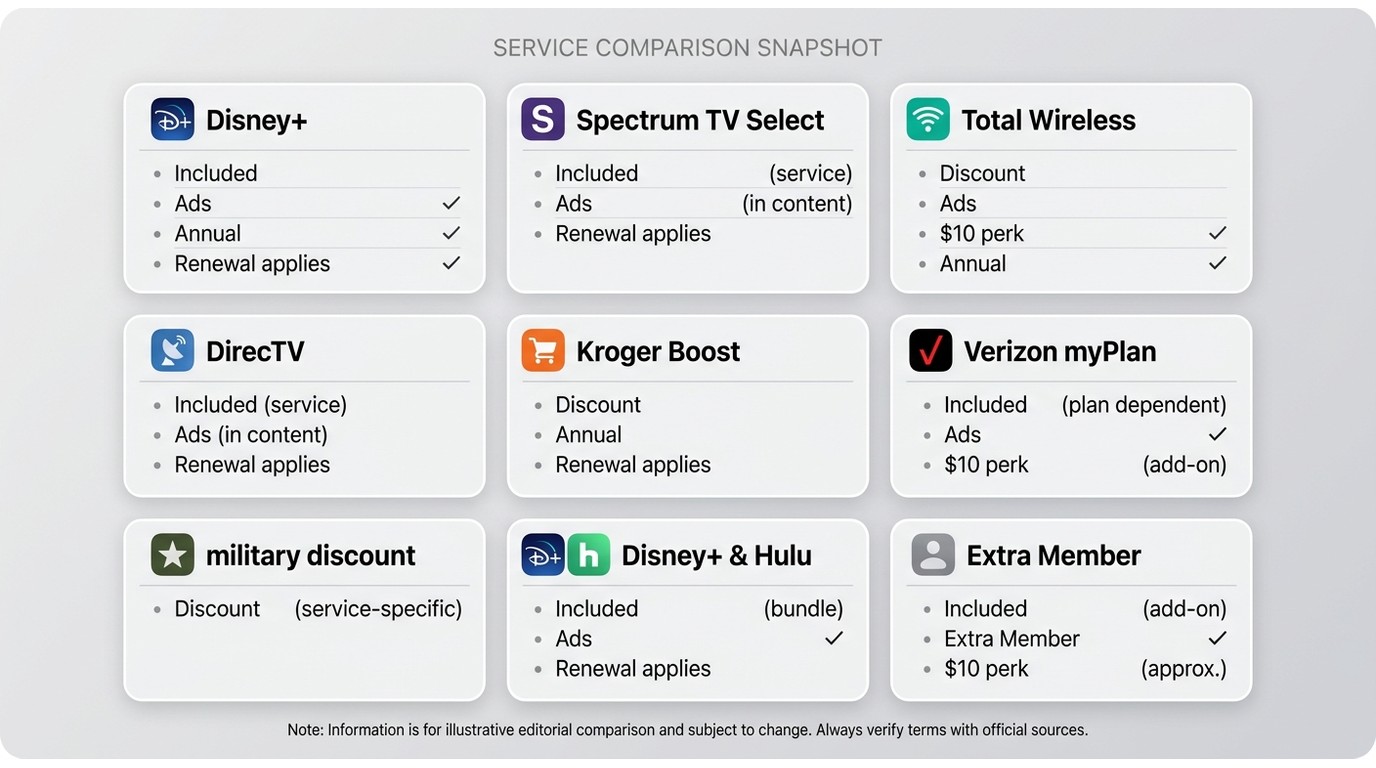 Comparison of Disney+ deals from Spectrum, Verizon, DirecTV, Kroger Boost, Hulu bundle, and Extra Me