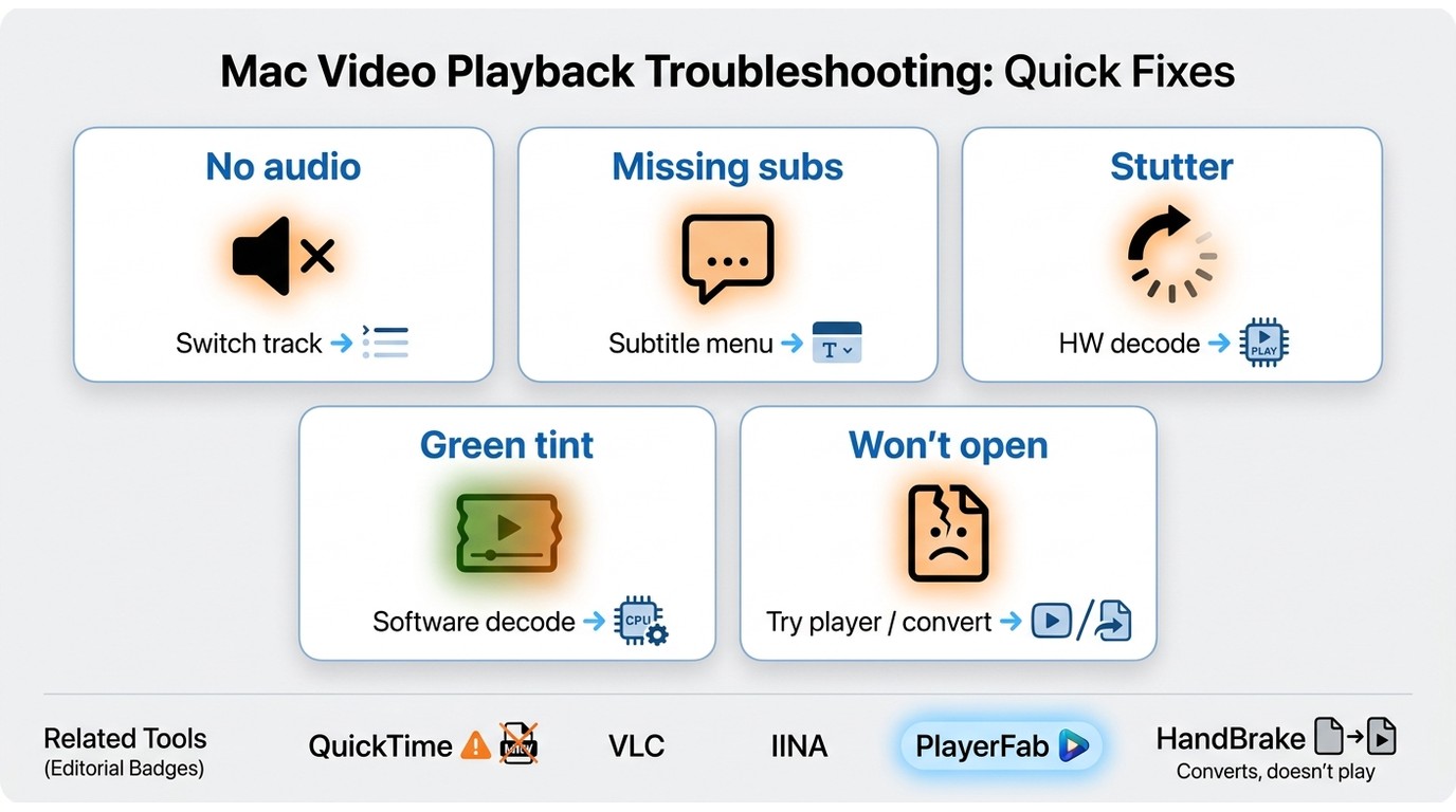 Troubleshooting flow for MKV playback problems on Mac using QuickTime, VLC, IINA, PlayerFab, and Han