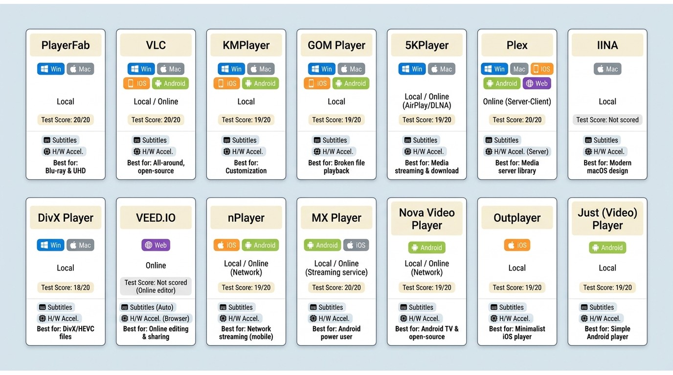 Comparison of 14 AVI players by device support, local or online use, and tested playback results.